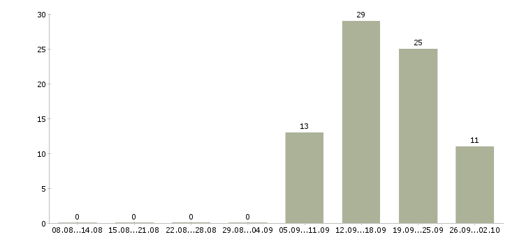 Работа менеджер развития учебных проектов в Челябинске - Число вакансий в Челябинске по специальности менеджер развития учебных проектов за 2 месяца