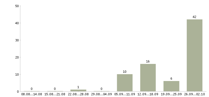 Работа специалист по банковским продуктам в Челябинске - Число вакансий в Челябинске по специальности специалист по банковским продуктам за 2 месяца