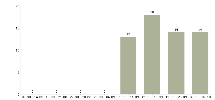 Работа менеджер по продажам решений в Чите - Число вакансий в Чите по специальности менеджер по продажам решений за 2 месяца