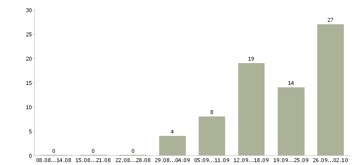 Работа менеджеры для работы на дому в Ярославле - Число вакансий в Ярославле по специальности менеджеры для работы на дому за 2 месяца