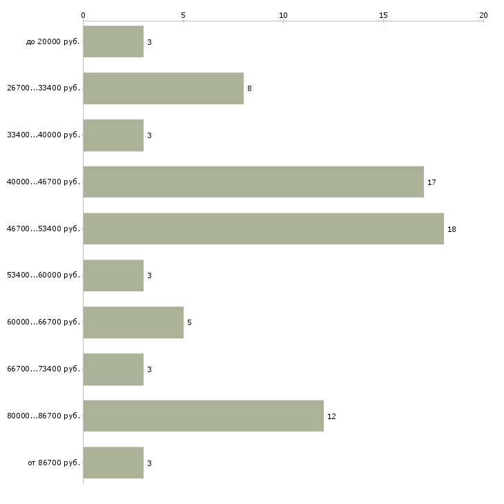Найти работу мастер по наращиванию ресниц в Москве - График распределения вакансий «мастер по наращиванию ресниц» по зарплате