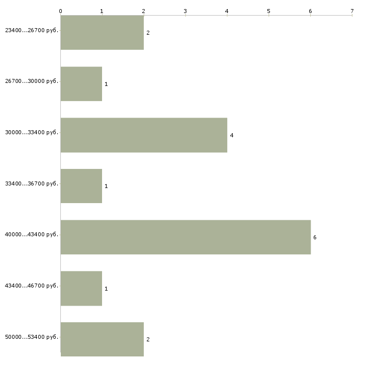 Найти работу менеджер по продажам автозапчастей Санкт-петербург - График распределения вакансий «менеджер по продажам автозапчастей» по зарплате
