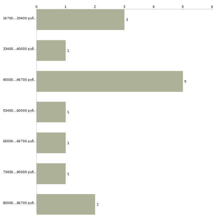 Найти работу рабочий строитель Санкт-петербург - График распределения вакансий «рабочий строитель» по зарплате