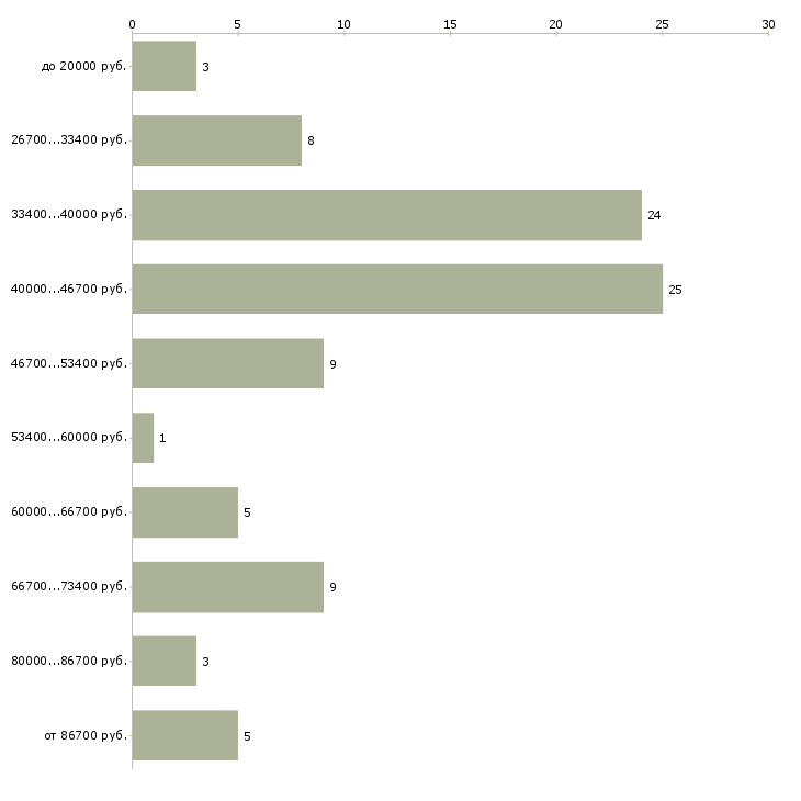 Найти работу руководитель контактного центра в Москве - График распределения вакансий «руководитель контактного центра» по зарплате