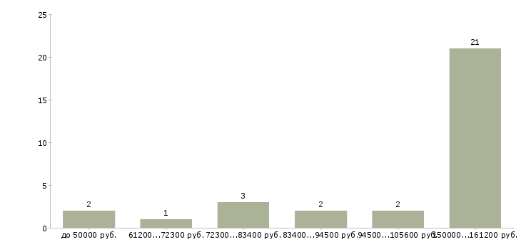 Найти работу сварщик с накс Башкортостан - График распределения вакансий «сварщик с накс» по зарплате
