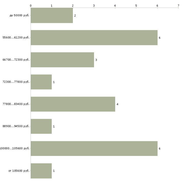 Найти работу эксперт по эксплуатации в Москве - График распределения вакансий «эксперт по эксплуатации» по зарплате