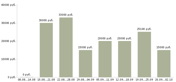 Вакансии администратор в интернете в Краснодаре - Медиана зарплат администратор в интернете в Краснодаре за 2 месяца