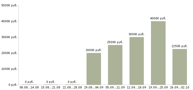 Вакансии администратор магазинов в Уфе - Медиана зарплат администратор магазинов в Уфе за 2 месяца