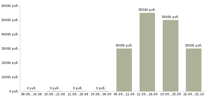Вакансии аналитик по продажам в Екатеринбурге - Медиана зарплат аналитик по продажам в Екатеринбурге за 2 месяца