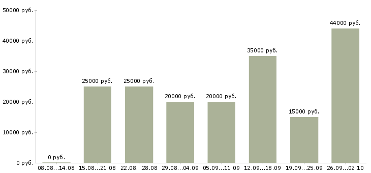 Вакансии бизнес в интернете в Липецке - Медиана зарплат бизнес в интернете в Липецке за 2 месяца