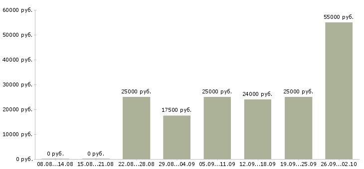 Вакансии в интернете из дома в Костроме - Медиана зарплат в интернете из дома в Костроме за 2 месяца