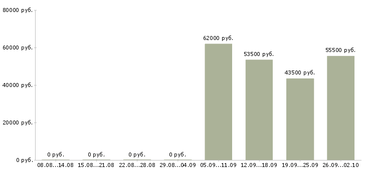 Вакансии вахтой с проживанием в Хабаровске - Медиана зарплат вахтой с проживанием в Хабаровске за 2 месяца