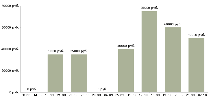 Вакансии водитель автомобиля в Подольске - Медиана зарплат водитель автомобиля в Подольске за 2 месяца