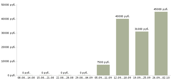 Вакансии водитель категории в Коми - Медиана зарплат водитель категории в Коми за 2 месяца