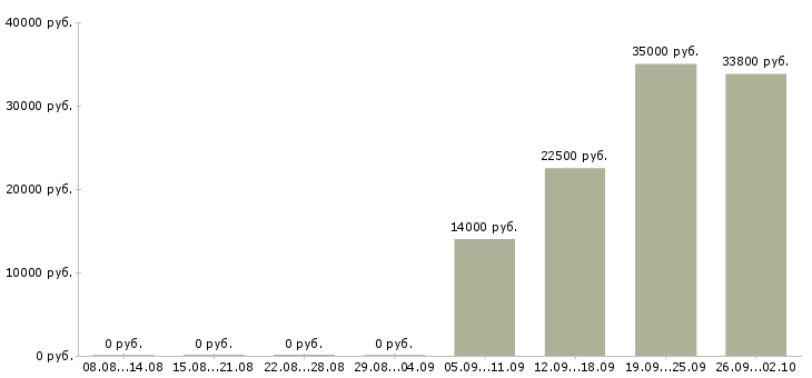 Вакансии водитель категория в Кемерово - Медиана зарплат водитель категория в Кемерово за 2 месяца