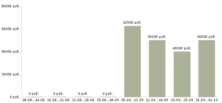 Вакансии водитель тягача в Москве - Медиана зарплат водитель тягача в Москве за 2 месяца