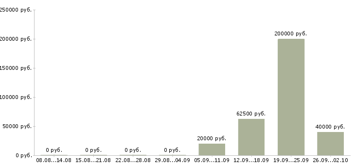 Вакансии главный менеджер в Челябинске - Медиана зарплат главный менеджер в Челябинске за 2 месяца