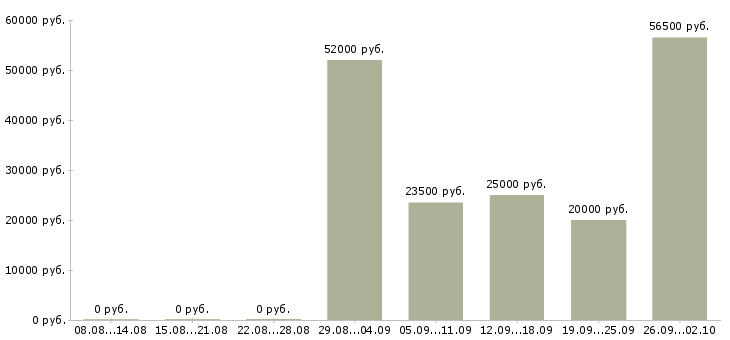 Вакансии грузчики на склады в Иваново - Медиана зарплат грузчики на склады в Иваново за 2 месяца