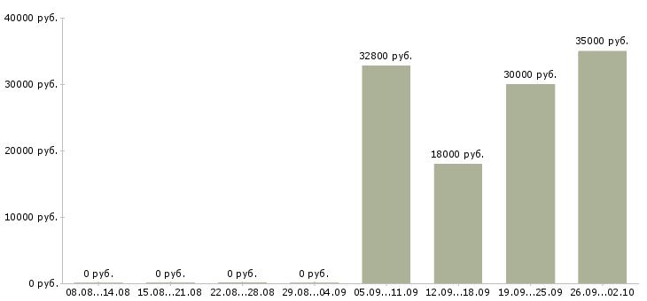 Вакансии директор базы в Воронеже - Медиана зарплат директор базы в Воронеже за 2 месяца