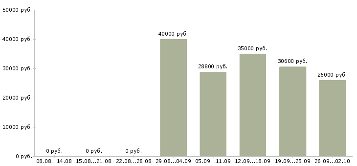 Вакансии директор сети магазинов в Казани - Медиана зарплат директор сети магазинов в Казани за 2 месяца