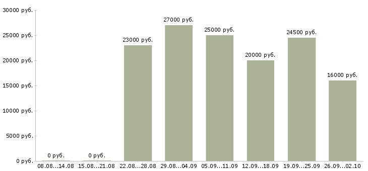 Вакансии для менеджеров удаленной работы в Архангельске - Медиана зарплат для менеджеров удаленной работы в Архангельске за 2 месяца