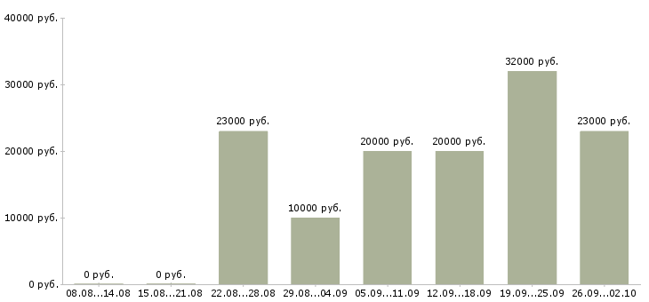 Вакансии дома онлайн в Иваново - Медиана зарплат дома онлайн в Иваново за 2 месяца