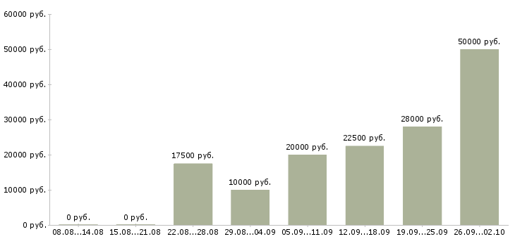 Вакансии доход дома в Вологде - Медиана зарплат доход дома в Вологде за 2 месяца