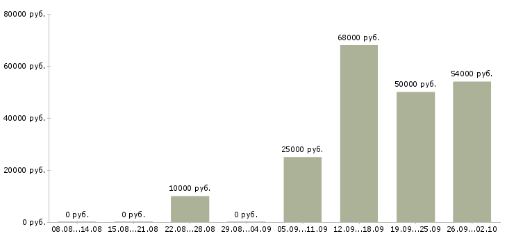 Вакансии за деньги в Мурманске - Медиана зарплат за деньги в Мурманске за 2 месяца