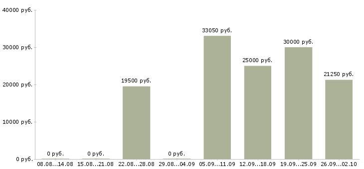 Вакансии заместитель в Волгограде - Медиана зарплат заместитель в Волгограде за 2 месяца
