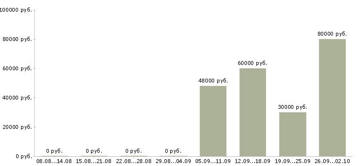 Вакансии зарабатывай а не работай в Казани - Медиана зарплат зарабатывай а не работай в Казани за 2 месяца