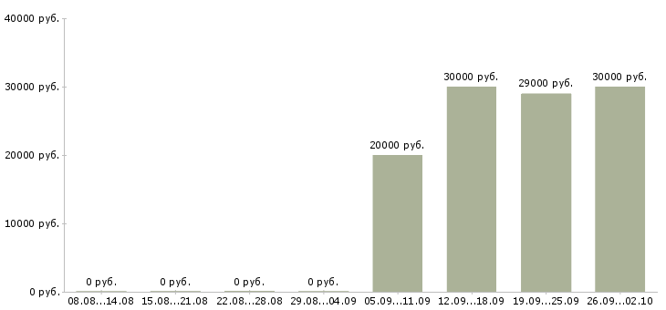 Вакансии зарабатывать на дому в Вологде - Медиана зарплат зарабатывать на дому в Вологде за 2 месяца