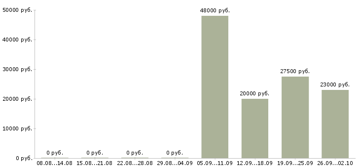 Вакансии инженер по оборудованию в Ижевске - Медиана зарплат инженер по оборудованию в Ижевске за 2 месяца