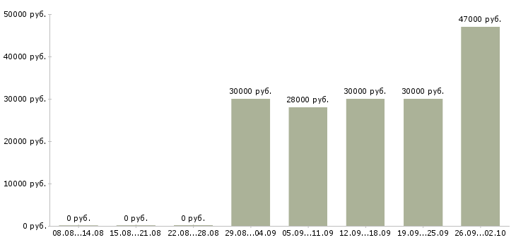 Вакансии инженер сети Нижний новгород - Медиана зарплат инженер сети Нижний новгород за 2 месяца