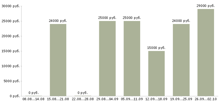 Вакансии интернет менеджер в Новороссийске - Медиана зарплат интернет менеджер в Новороссийске за 2 месяца