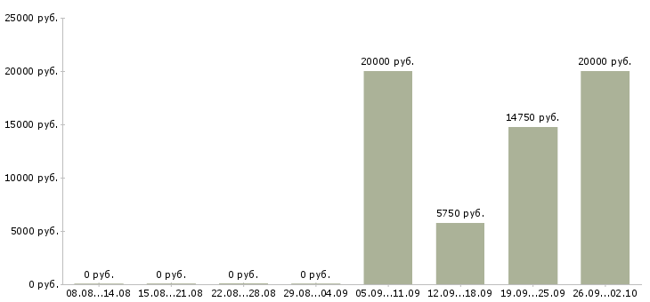 Вакансии информационный специалист в Барнауле - Медиана зарплат информационный специалист в Барнауле за 2 месяца