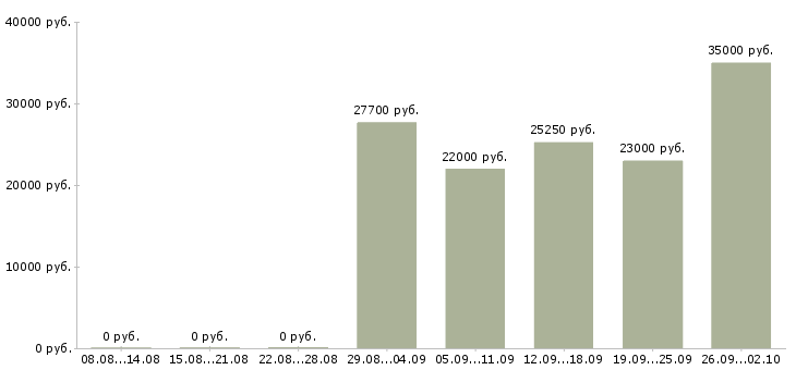 Вакансии кадровый менеджер в Иркутске - Медиана зарплат кадровый менеджер в Иркутске за 2 месяца
