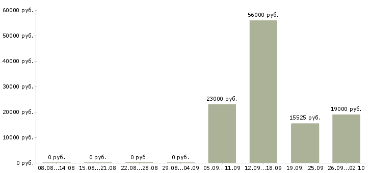 Вакансии кассир в магазин в Архангельске - Медиана зарплат кассир в магазин в Архангельске за 2 месяца