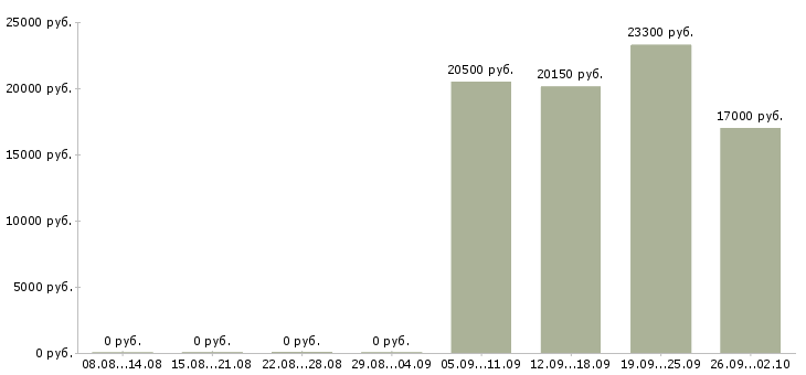 Вакансии кассир в медицинский центр в Челябинске - Медиана зарплат кассир в медицинский центр в Челябинске за 2 месяца