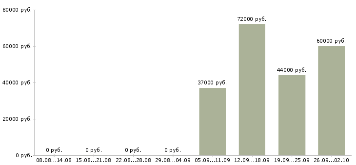 Вакансии кассир на вахту Карелия - Медиана зарплат кассир на вахту Карелия за 2 месяца
