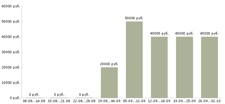 Вакансии коммерческий руководитель Татарстан - Медиана зарплат коммерческий руководитель Татарстан за 2 месяца