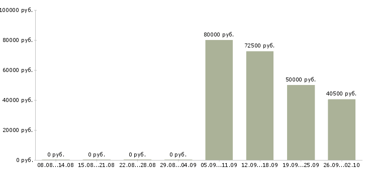 Вакансии комплектовщик вахта в Вологде - Медиана зарплат комплектовщик вахта в Вологде за 2 месяца