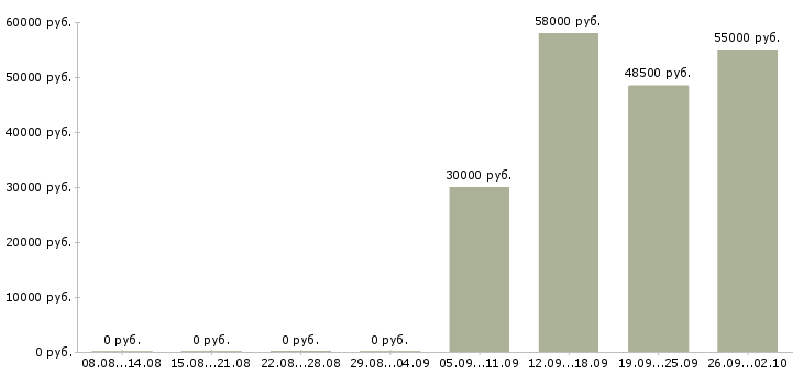 Вакансии комплектовщики на вахту в Калуге - Медиана зарплат комплектовщики на вахту в Калуге за 2 месяца