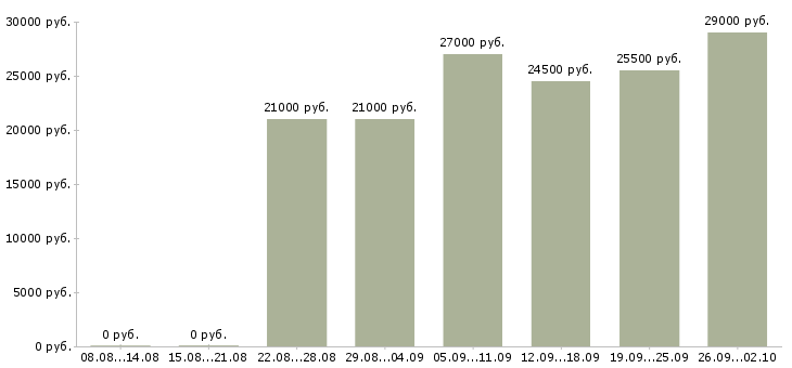 Вакансии консультант интернет в Ставрополе - Медиана зарплат консультант интернет в Ставрополе за 2 месяца