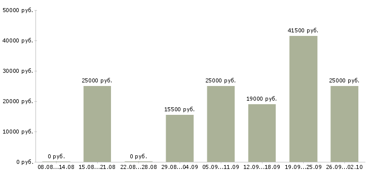 Вакансии консультант по обучению в Вологде - Медиана зарплат консультант по обучению в Вологде за 2 месяца