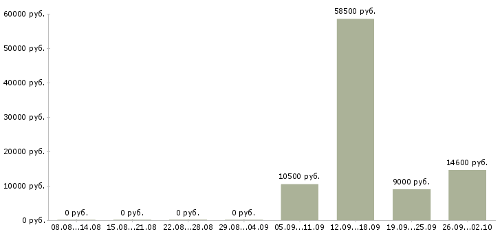 Вакансии кулинар в Кемерово - Медиана зарплат кулинар в Кемерово за 2 месяца