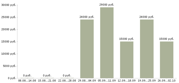 Вакансии маркетинг в Рязани - Медиана зарплат маркетинг в Рязани за 2 месяца