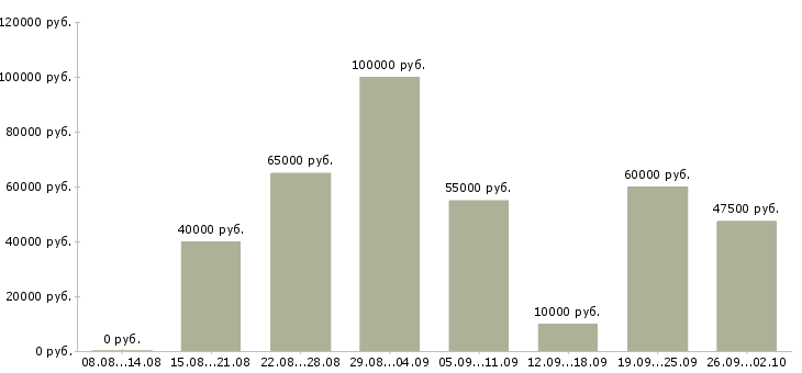 Вакансии мастер по наращиванию ресниц в Москве - Медиана зарплат мастер по наращиванию ресниц в Москве за 2 месяца