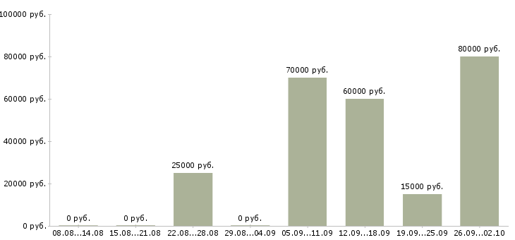 Вакансии машинист в Перми - Медиана зарплат машинист в Перми за 2 месяца