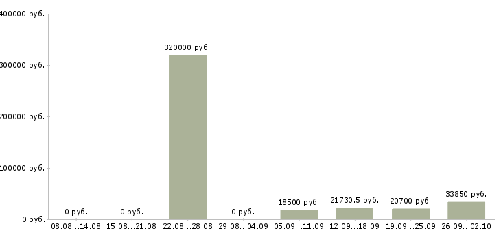 Вакансии медицинский сотрудник Удмуртия - Медиана зарплат медицинский сотрудник Удмуртия за 2 месяца