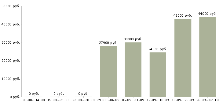 Вакансии менеджер без опыта работы в Иркутске - Медиана зарплат менеджер без опыта работы в Иркутске за 2 месяца